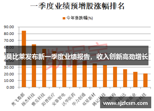 莫比莱发布新一季度业绩报告，收入创新高劲增长